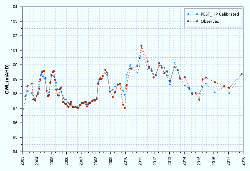 Data Graph