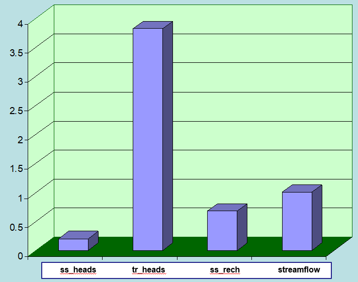 relative worth of different data types