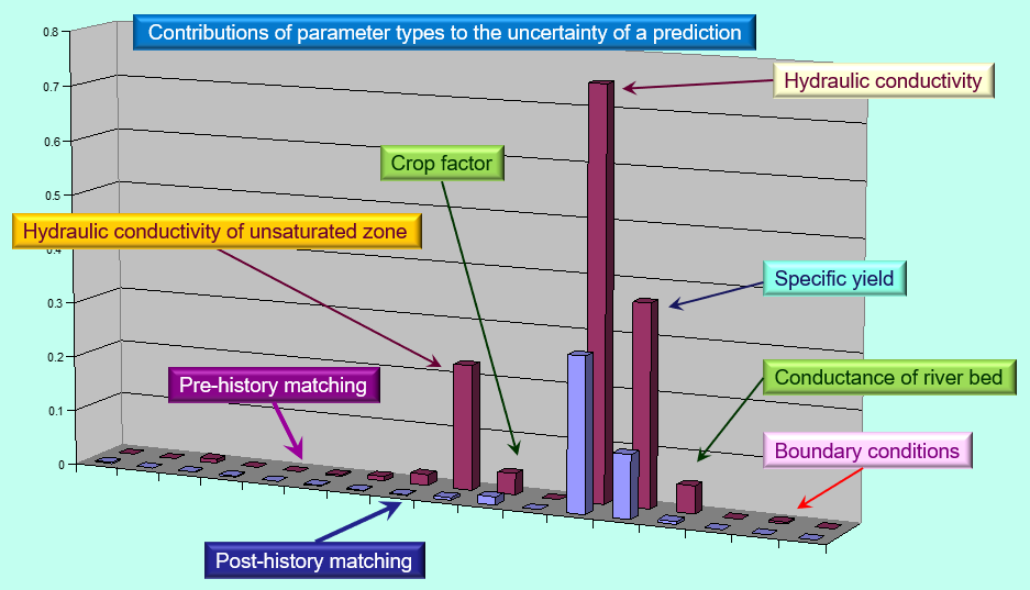 Contributions to parameter types