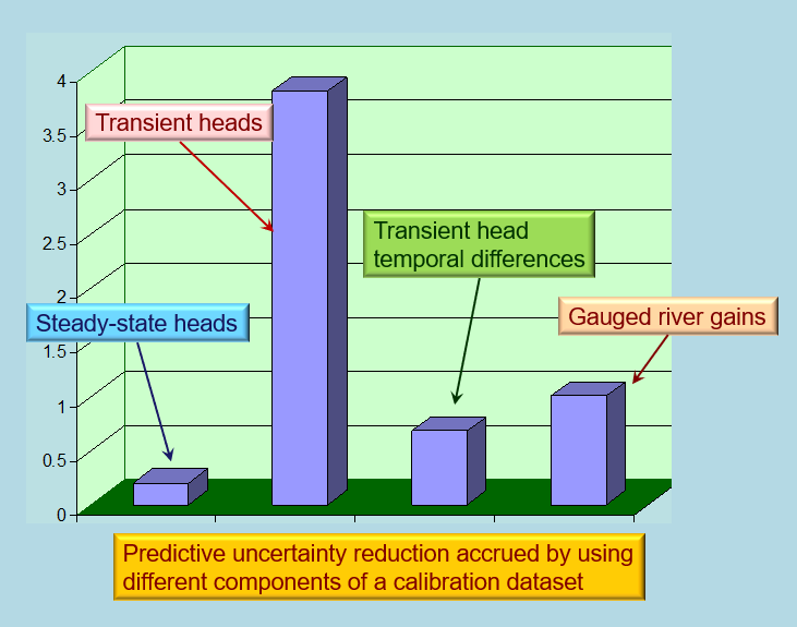 Predictive uncertainty reduction