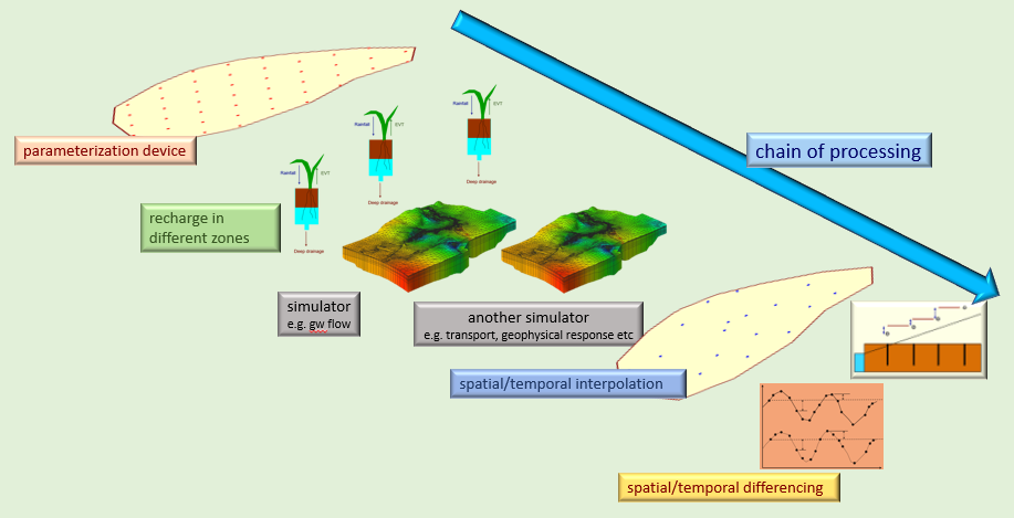 Processing Chain